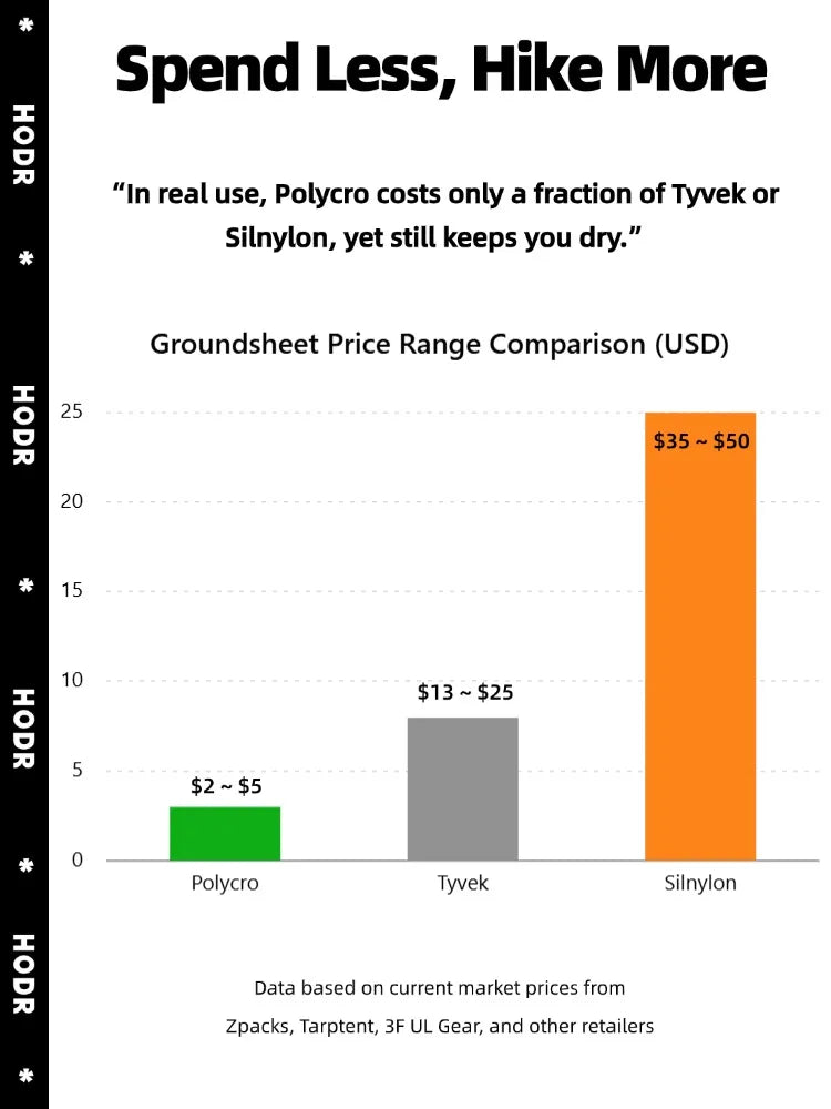 Ultralight Polycro Footprint 69g — Waterproof Tent Groundsheet Tarp Mat, Compact Portable Camping Gear, Hiking Shelter Accessory