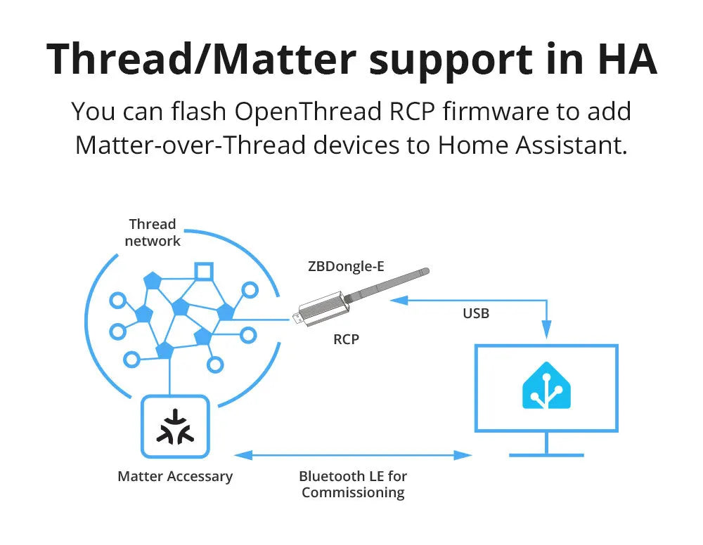 Sonoff Zigbee 3.0 Usb Dongle Plus ZBdongle-E Wireless Zigbee Gateway USB Interface Capture EFR32MG21 Google Home Voice Control