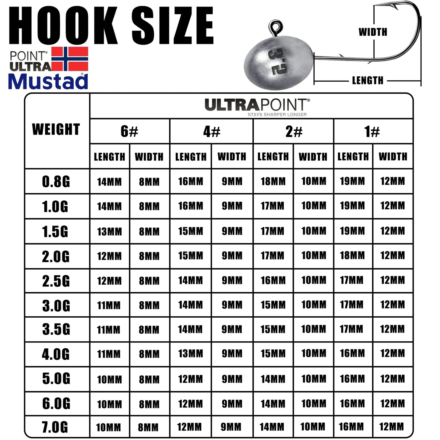 Jig Head Hook 3X Rockfish Ajing Fishing Hooks For Soft Worm Lure Bass Fish Pesca Goods 0.8-7g 5pcs/Bag Pike Trout Accessories